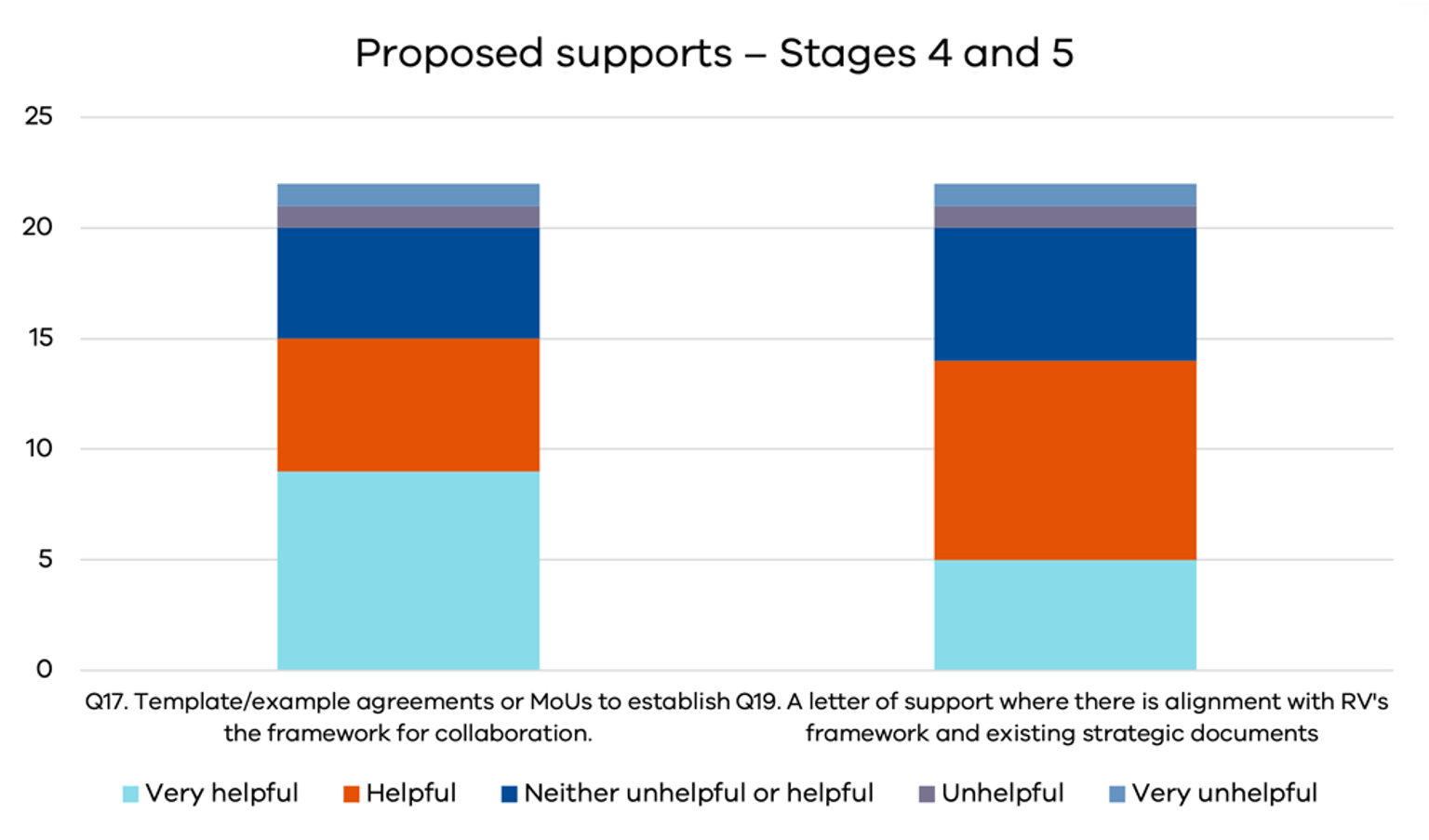 Graph showing proposed supports - Stages 4-5