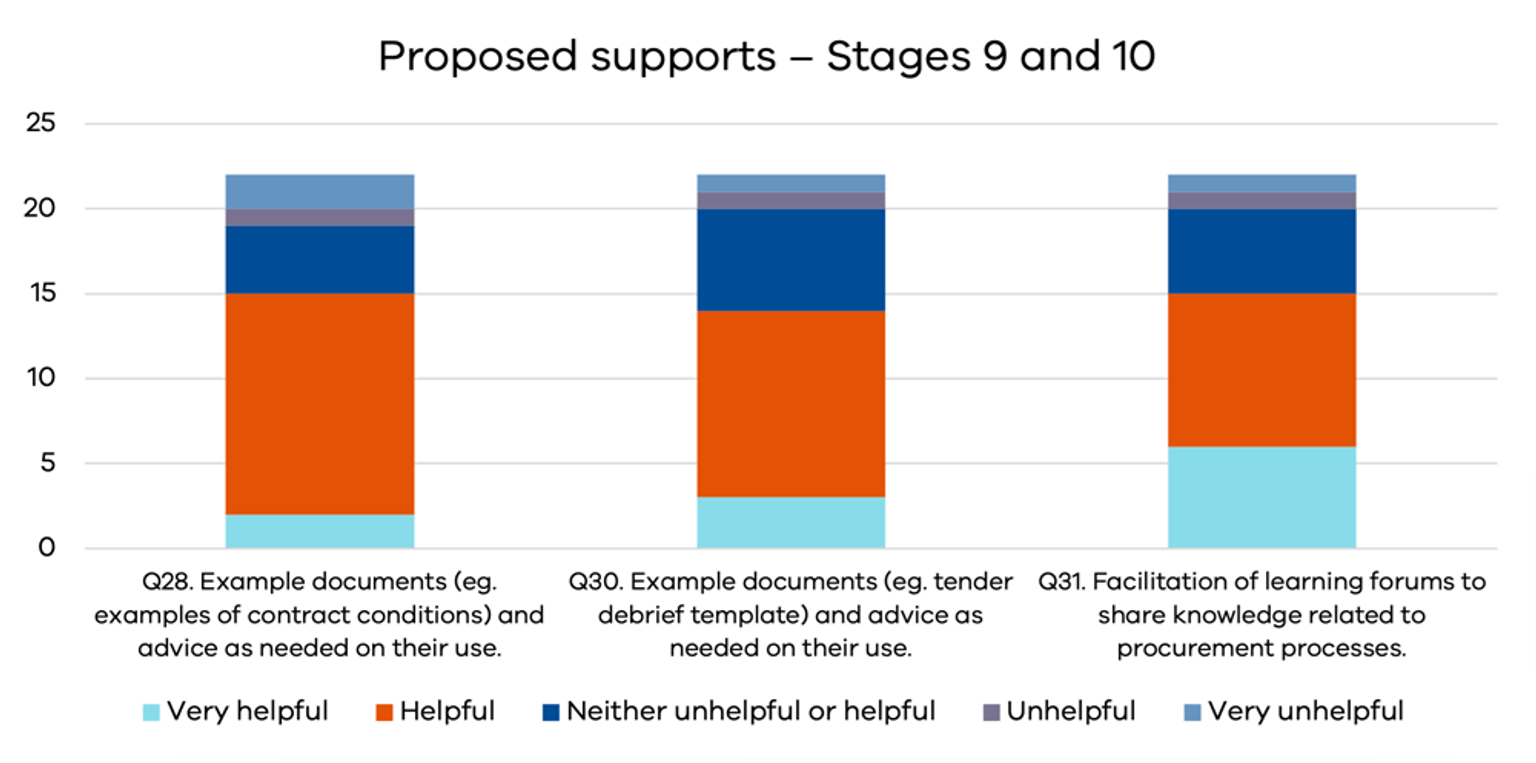 Graph showing proposed supports - Stage 9-10
