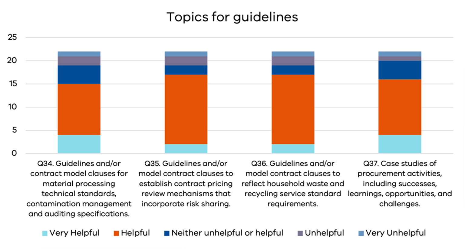 Graph showing topics for guidelines