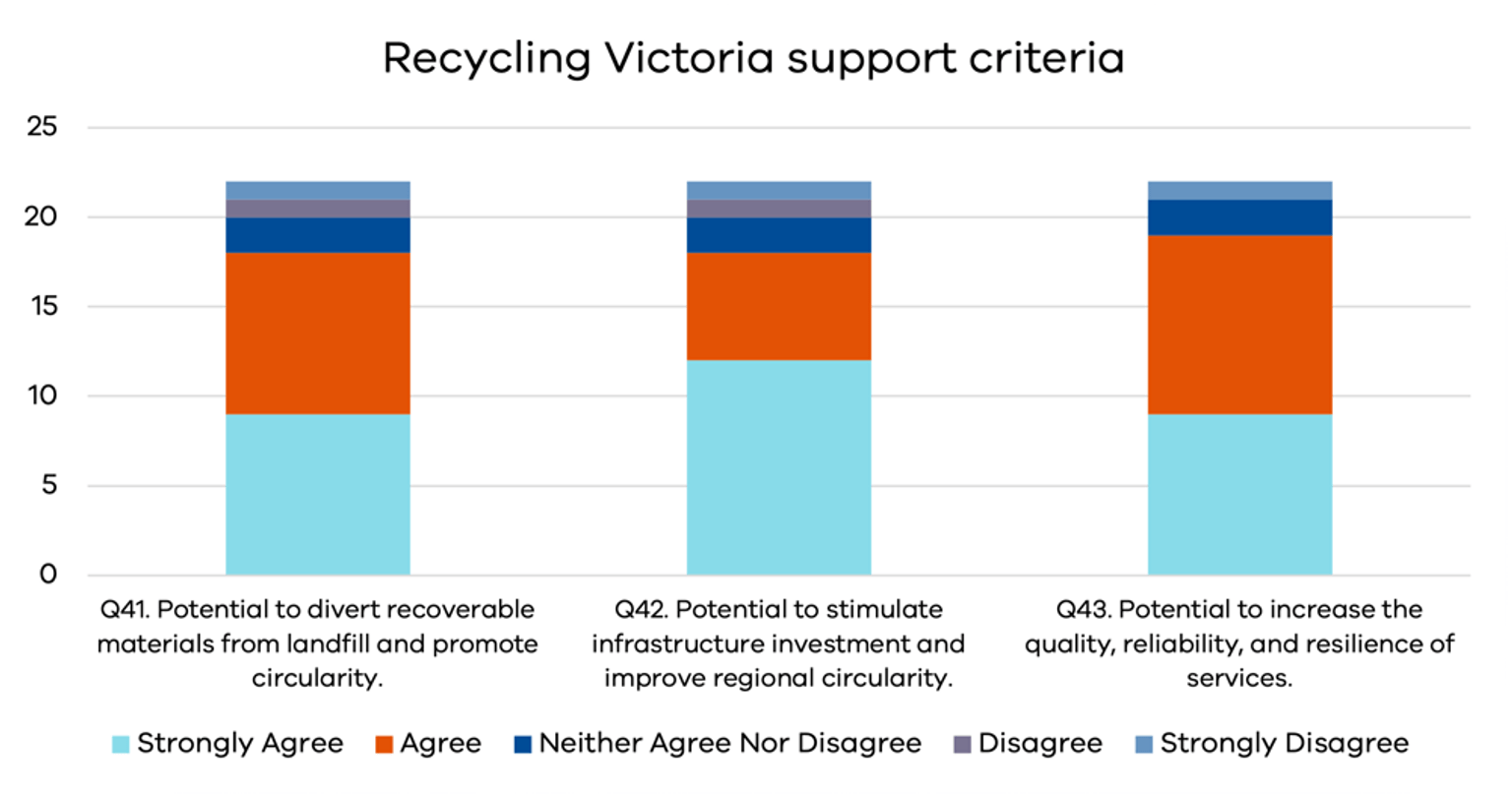 Graph showing Recycling Victoria's support criteria