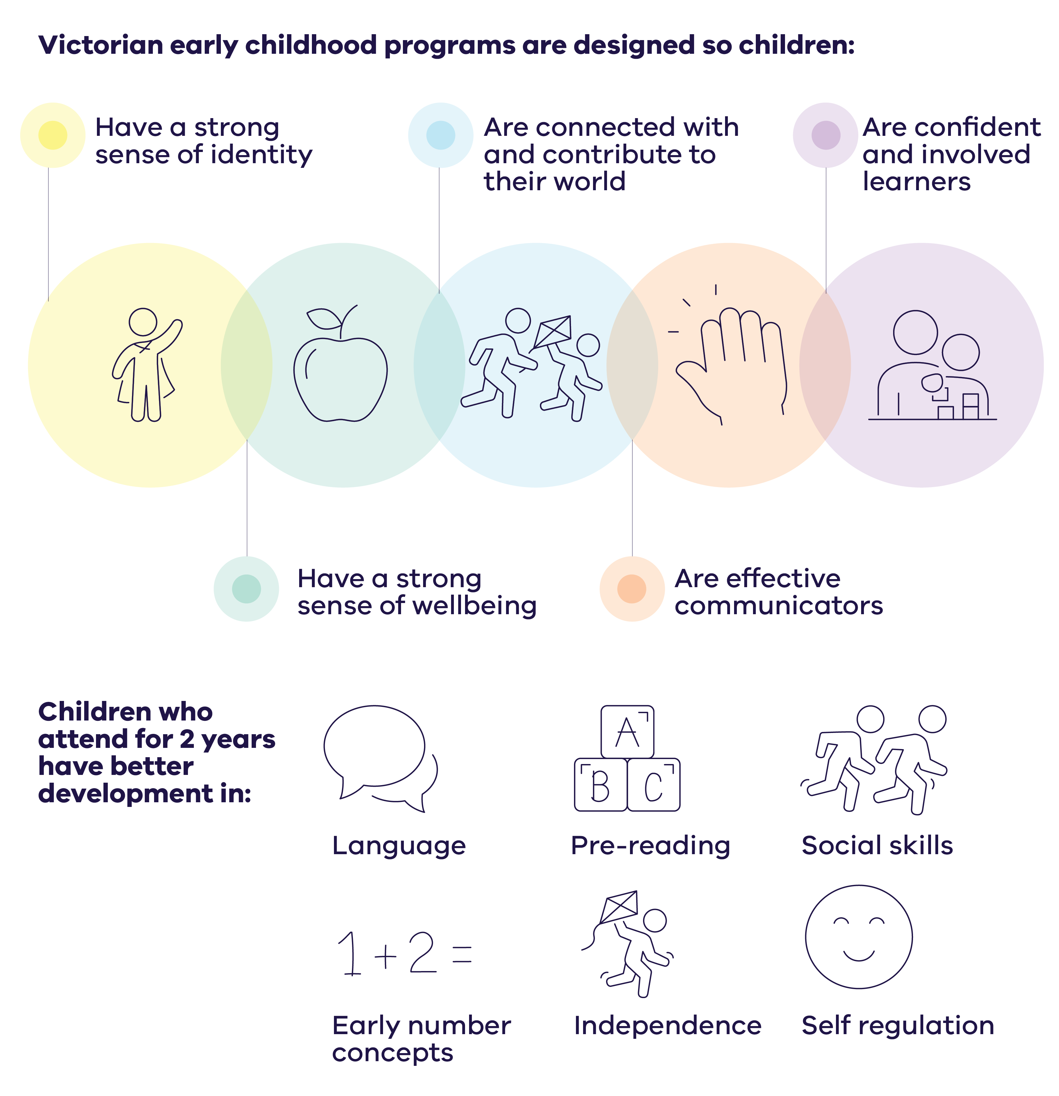 The image above shows what benefits early childhood education programs are designed to provide children.  
