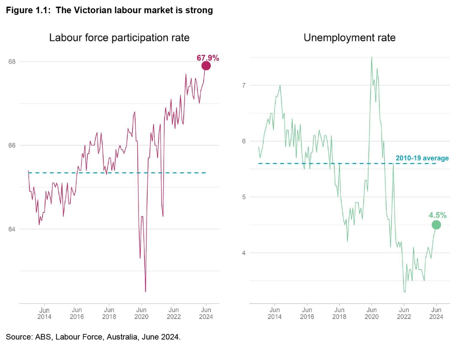 State of the Victorian Labour Market 2024 - Figure 1.1: The Victorian labour market is strong