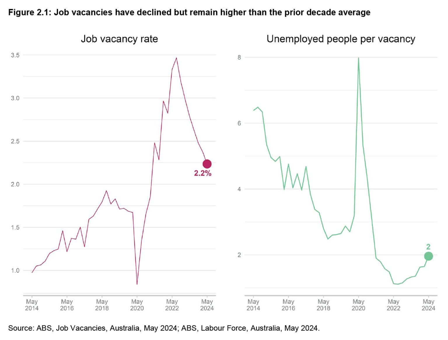 State of the Victorian Labour Market 2024 - Figure 2.1: Job vacancies have declined but remain higher than the prior decade average