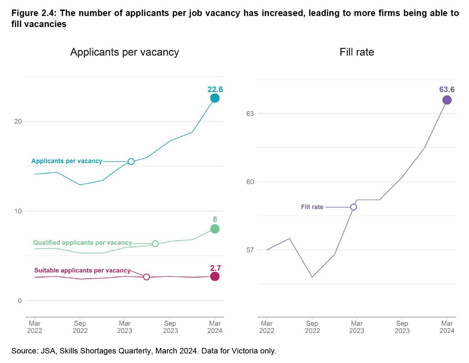 State of the Victorian Labour Market 2024 - Figure 2.4: The number of applicants per job vacancy has increased, leading to more firms being able to fill vacancies