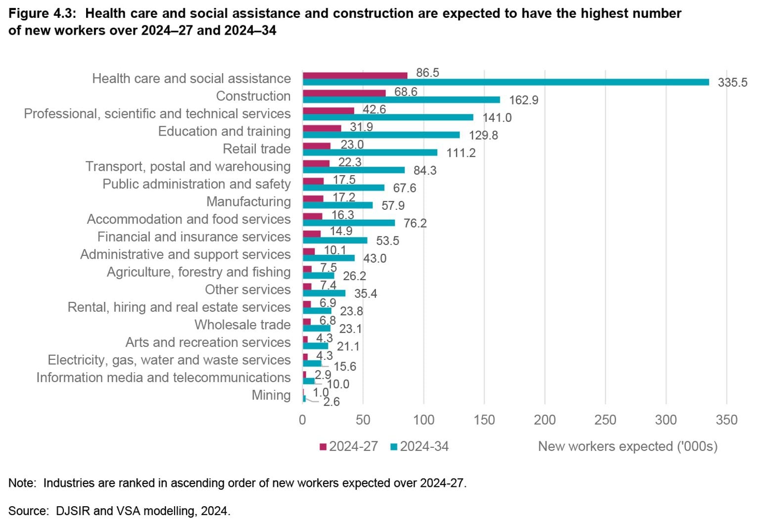 State of the Victorian Labour Market 2024 - Figure 4.3: Health care and social assistance and construction are expected to have the highest number of new workers over 2024–27 and 2024–34