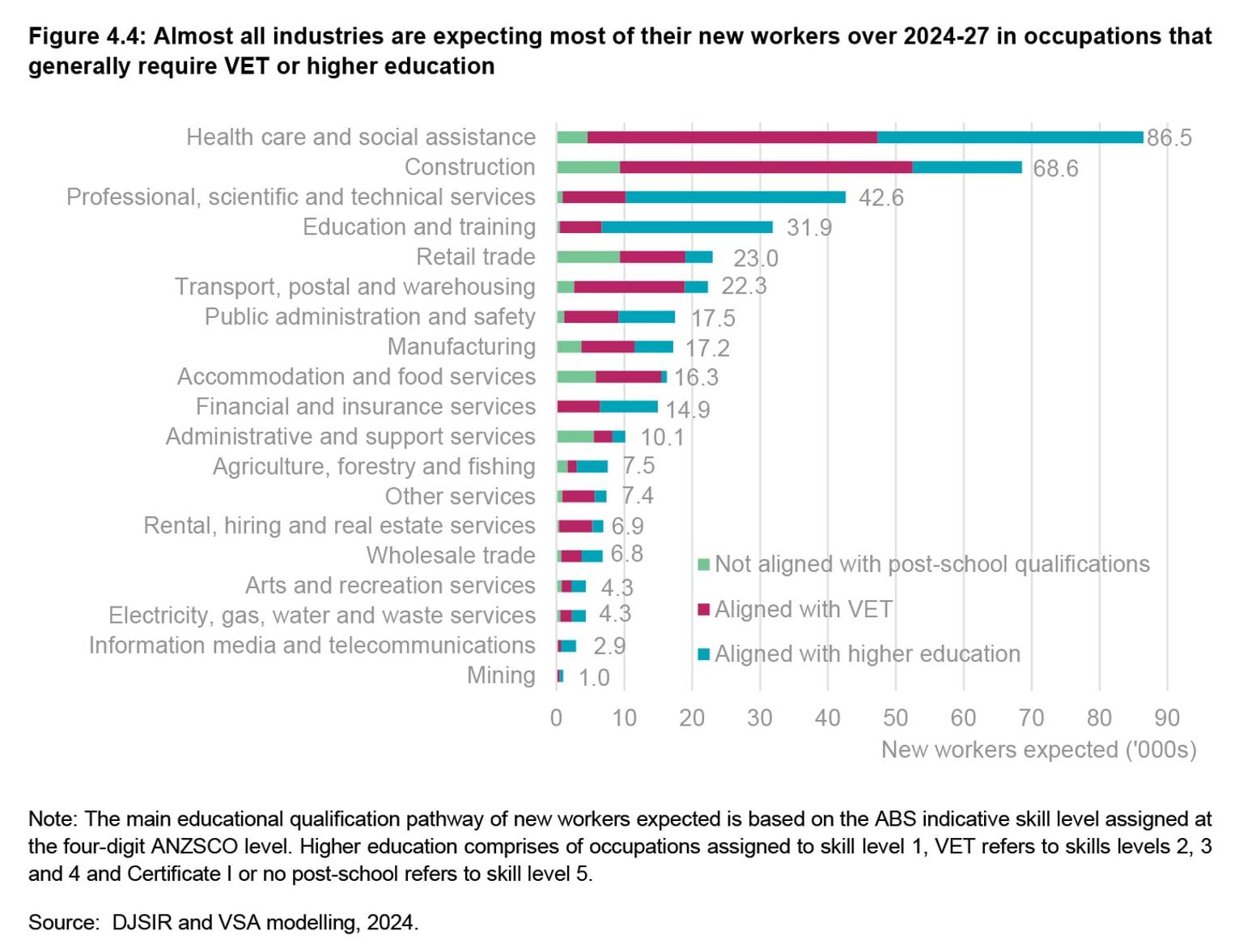 State of the Victorian Labour Market 2024 - Figure 4.4: Almost all industries are expecting most of their new workers over 2024-27 in occupations that generally require VET or higher education