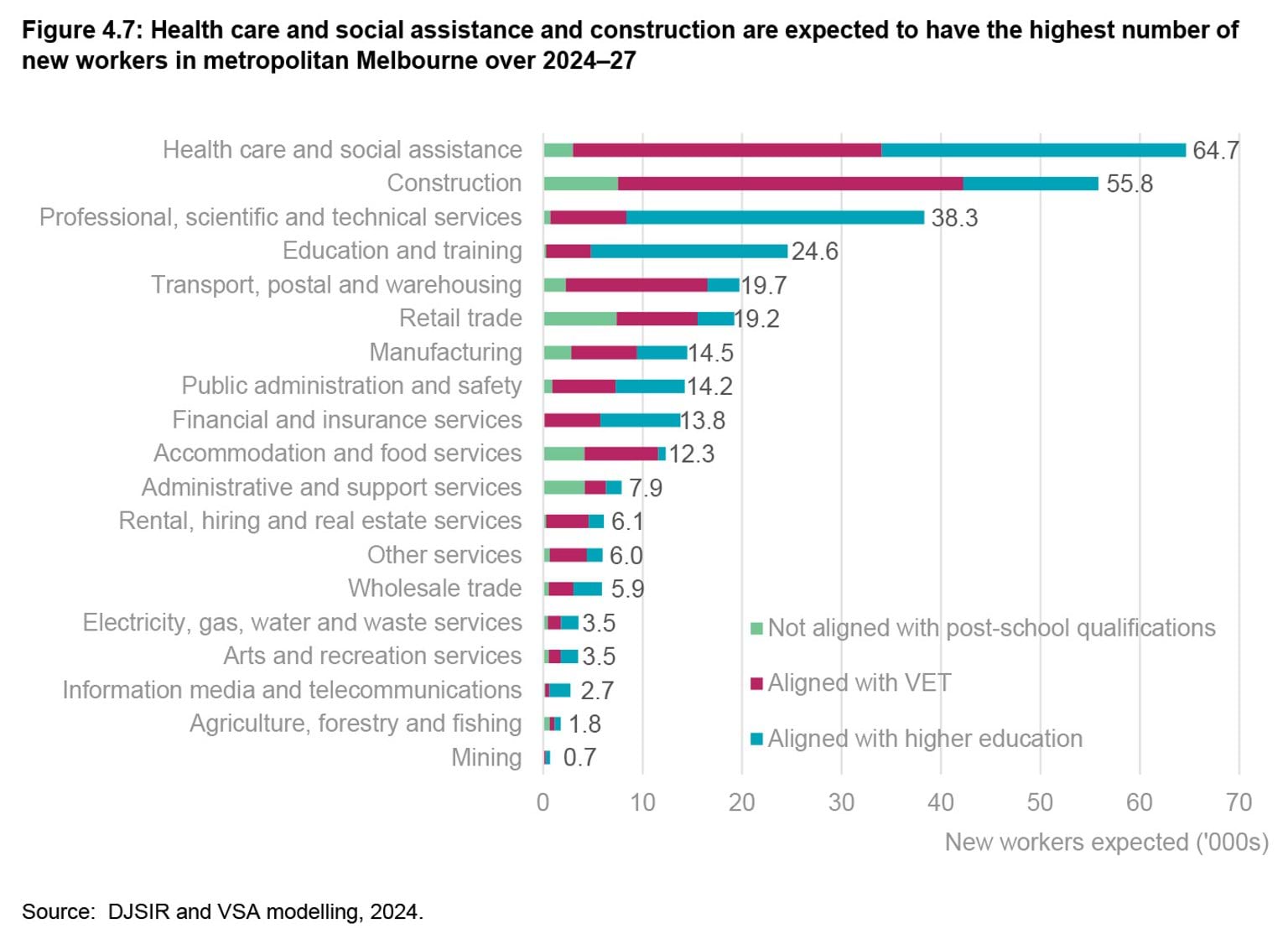 VSA - VSP 2024 - SVLM - Figure 4.7: Health care and social assistance and construction are expected to have the highest number of new workers in metropolitan Melbourne over 2024–27