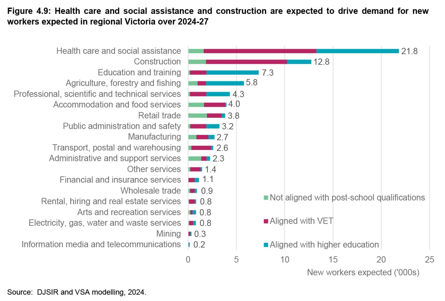 State of the Victorian Labour Market 2024 - Figure 4.9: Health care and social assistance and construction are expected to drive demand for new workers expected in regional Victoria over 2024-27