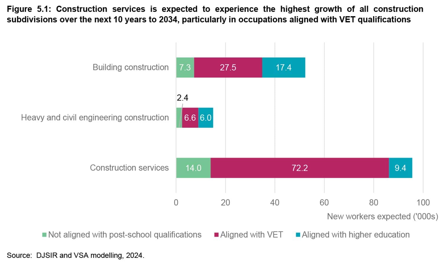 State of the Victorian Labour Market 2024 - Figure 5.1: Construction services is expected to experience the highest growth of all construction subdivisions over the next 10 years to 2034, particularly in occupations aligned with VET qualifications