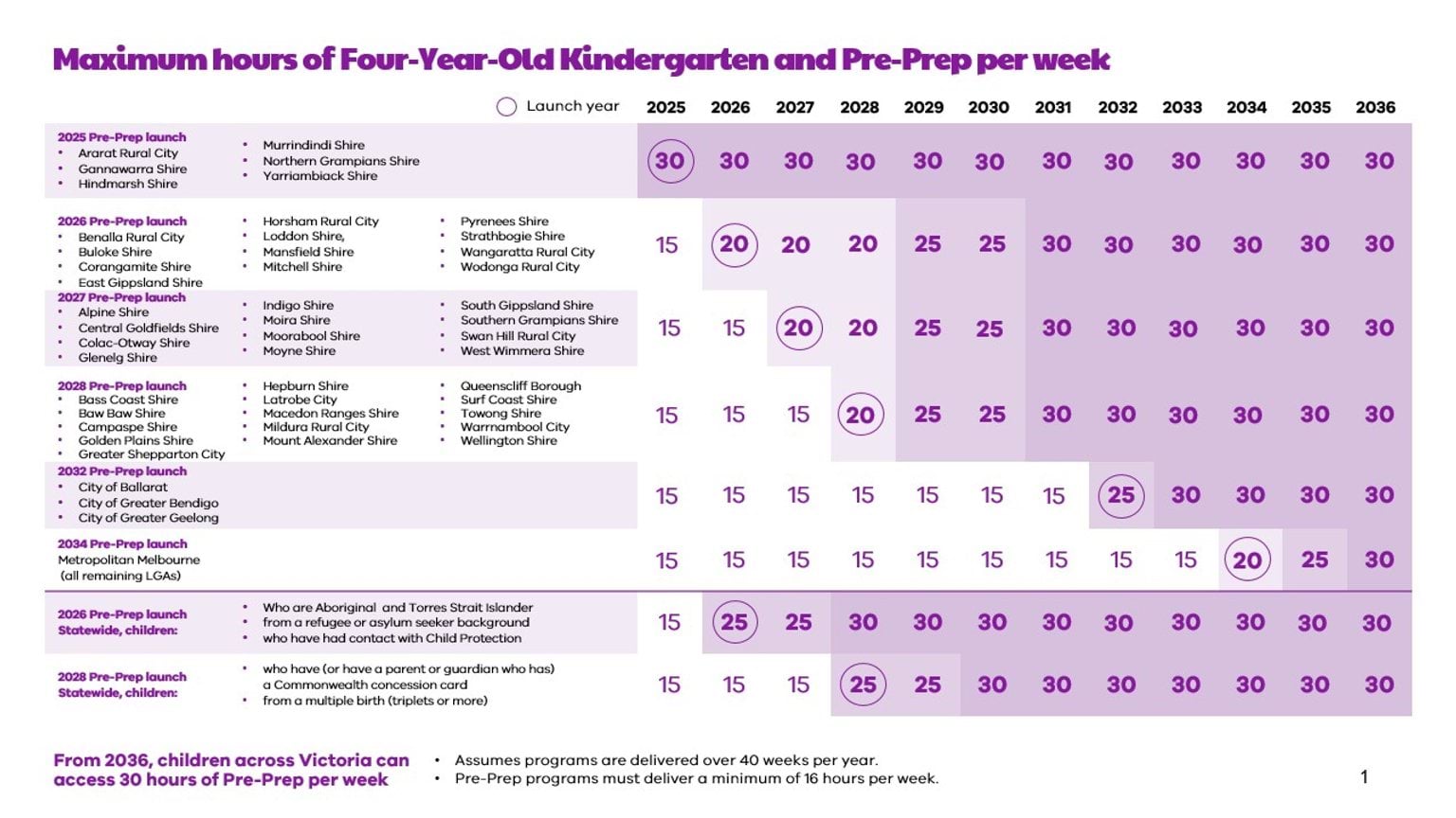 Chart titled "Maximum hours of Four-Year-Old Kindergarten and pre-prep per week", showing a phased rollout plan for Pre-Prep hours in Victoria from 2025 to 2036.