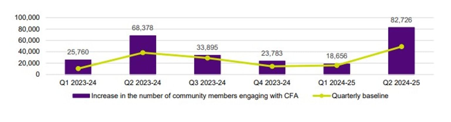 Figure 1: Increase in the number of community members engaging with CFA