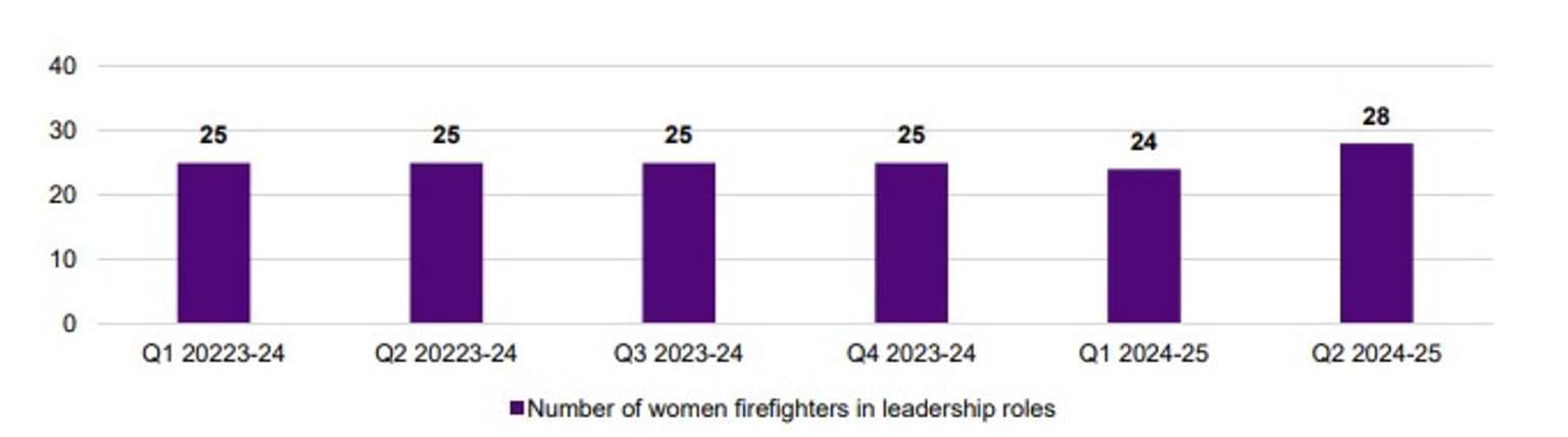Figure 2: Number of women firefighters in leadership roles