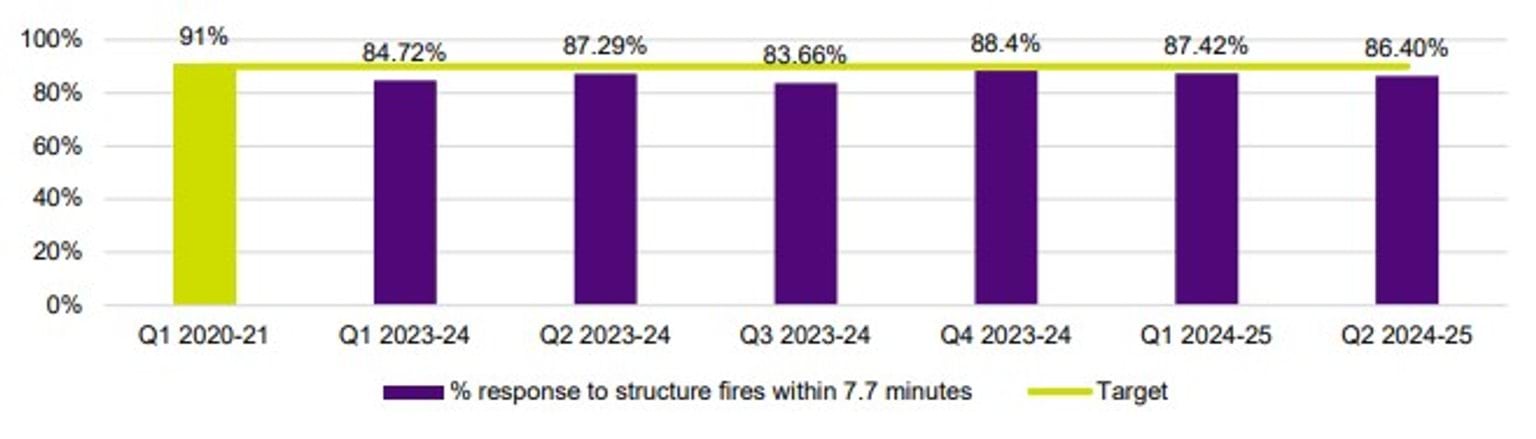Figure 3: Percentage of response to structure fire incidents within 7.7 minutes (target 90%)