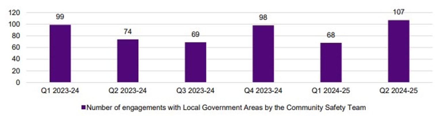 Figure 5: Number of engagements with Local Government Areas by the Community Safety Team