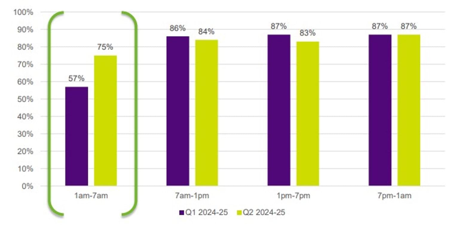 Figure 6: Proportion of preventable residential structure fires attended by Fire Rescue Victoria by time of day contained to room of origin