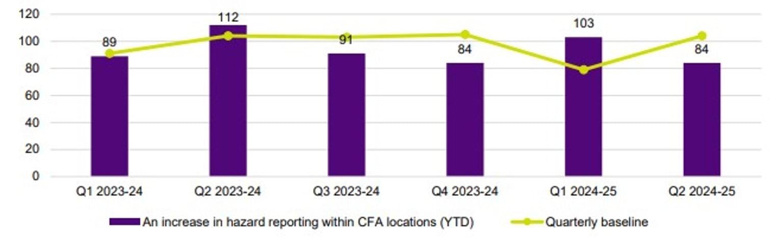 Figure 4: An increase in hazard reporting within CFA locations