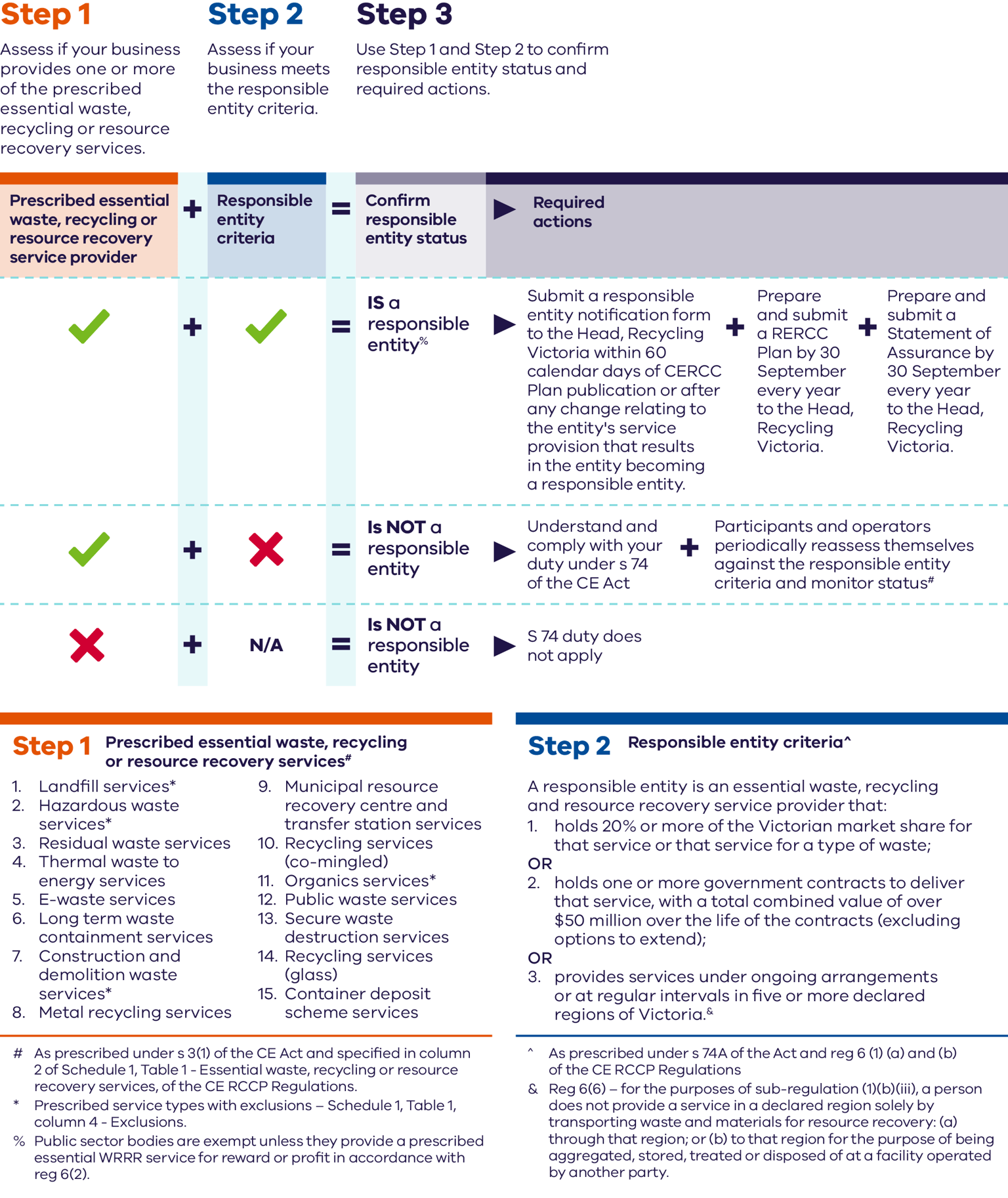 Flow chart of information mapping the process of determining who is a responsible entity