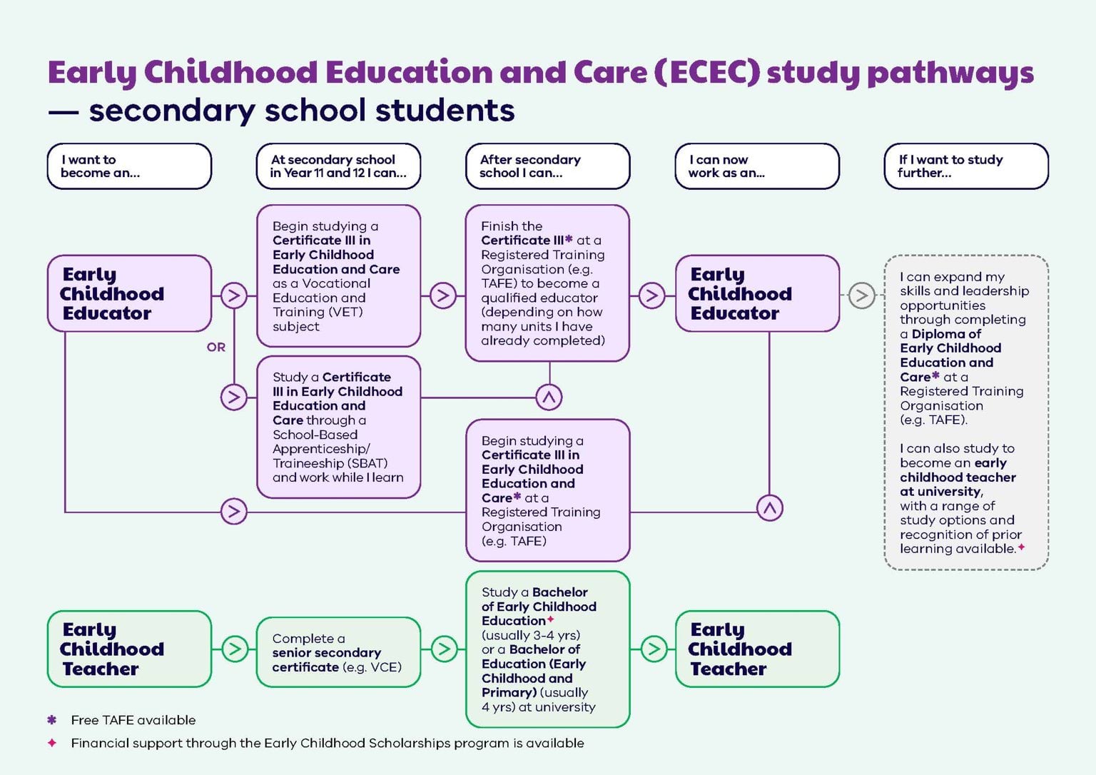 A diagram outlining different study pathways for secondary school students who are interested in becoming early childhood educators or teachers.
