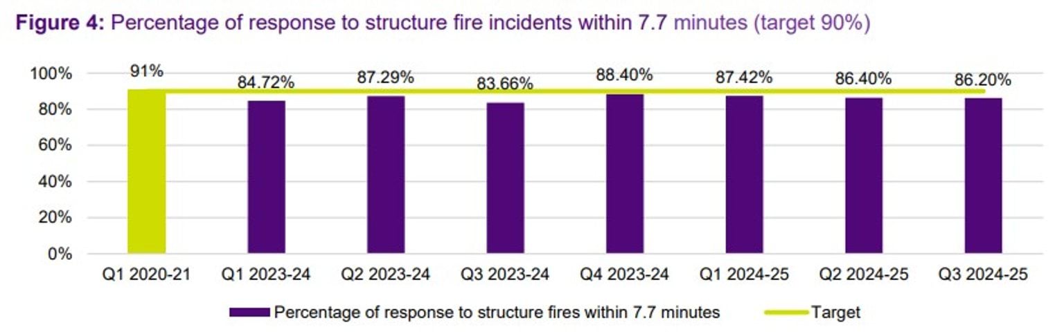 FSIM - 2024_5 - Q3 - Figure 4: Percentage of response to structure fire incidents within 7.7 minutes (target 90%)