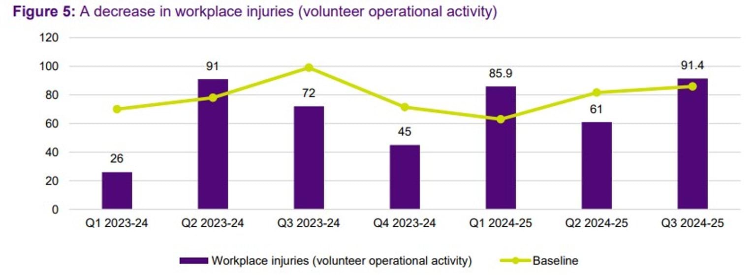 Figure 5: A decrease in workplace injuries (volunteer operational activity)