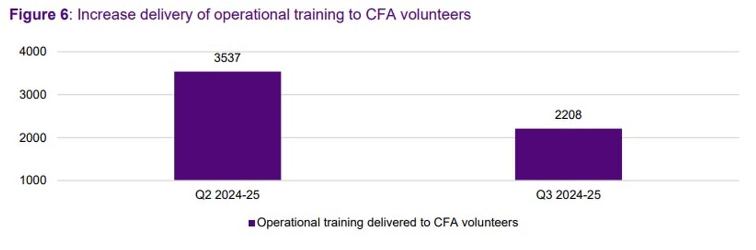 Figure 6: Increase delivery of operational training to CFA volunteers