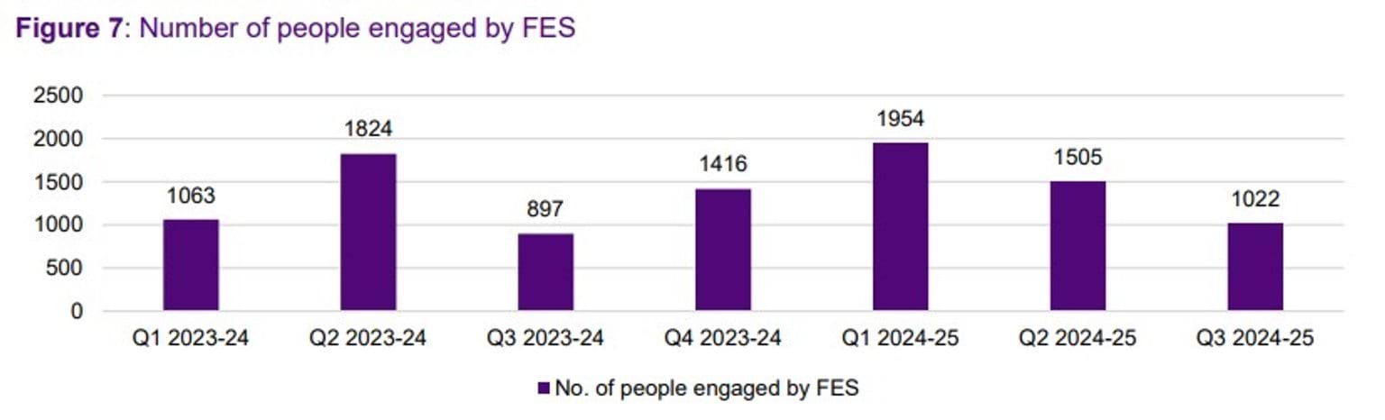 Figure 7: Number of people engaged by FES