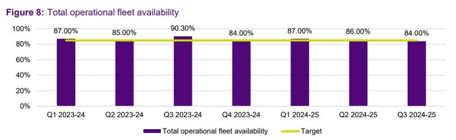 Figure 8: Total operational fleet availability