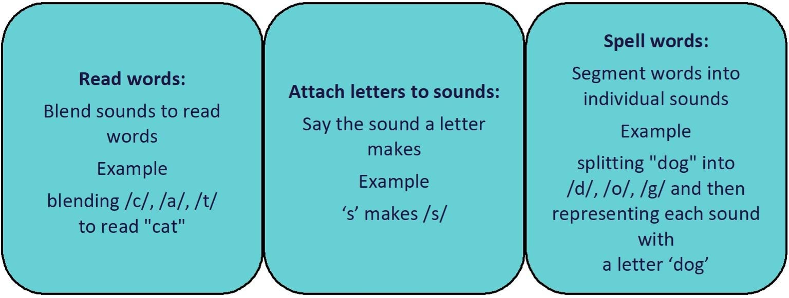 Learning systematic synthetic phonics infographic.