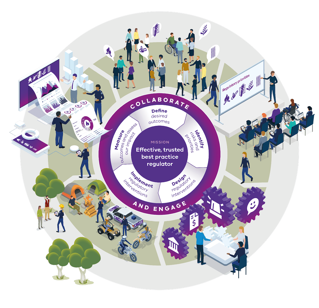 Figure of process to be effective, trusted, best practice regulator