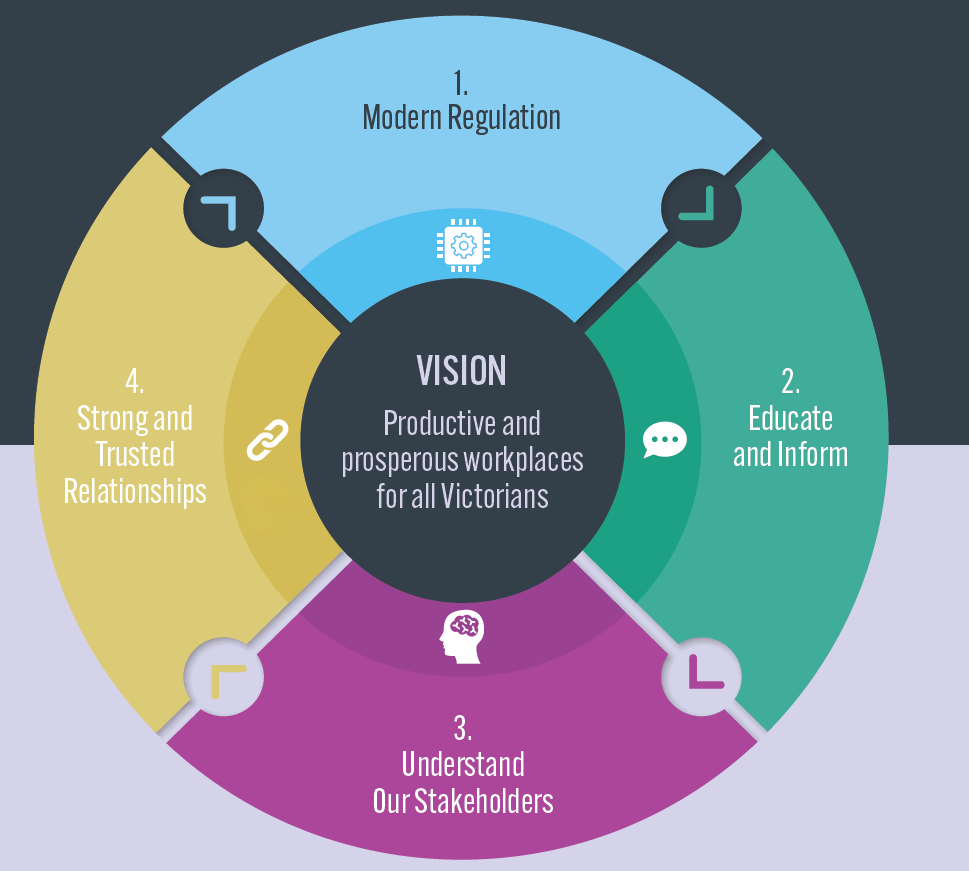 A list of Wage Inspectorate's four strategic priorities, Modern Regulation, Educate and Inform Understand our Stakeholders, Educate and Inform