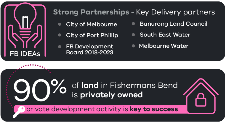 Fishermans Bend has strong partnerships with key delivery partners.