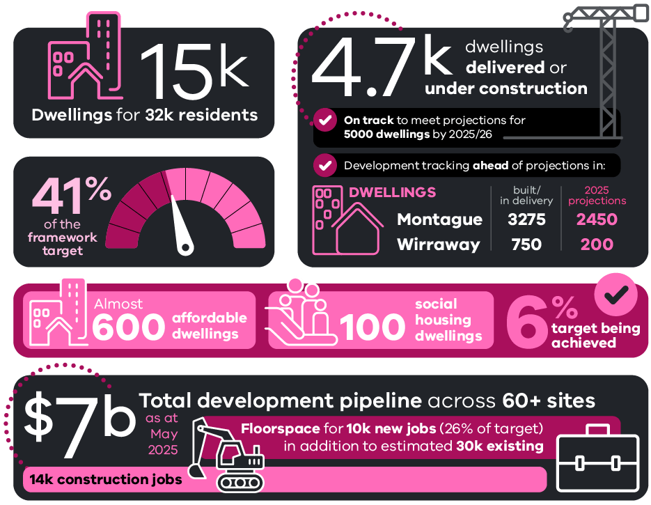 Visual representation of the text in the table about housing in Fishermans Bend.