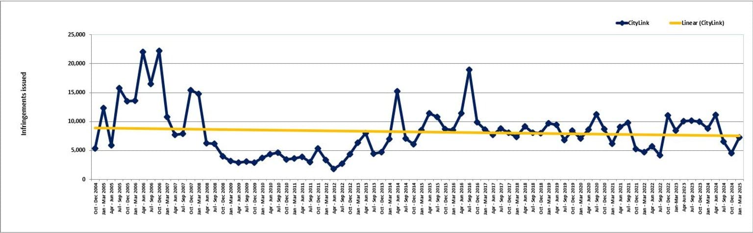 CityLink - trends in fines - October 2004 to March 2025