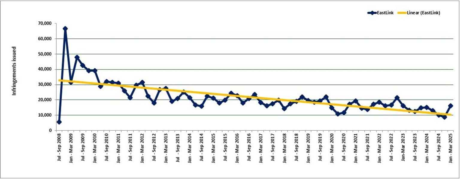 EastLink - trends in fines - July 2008 to March 2025