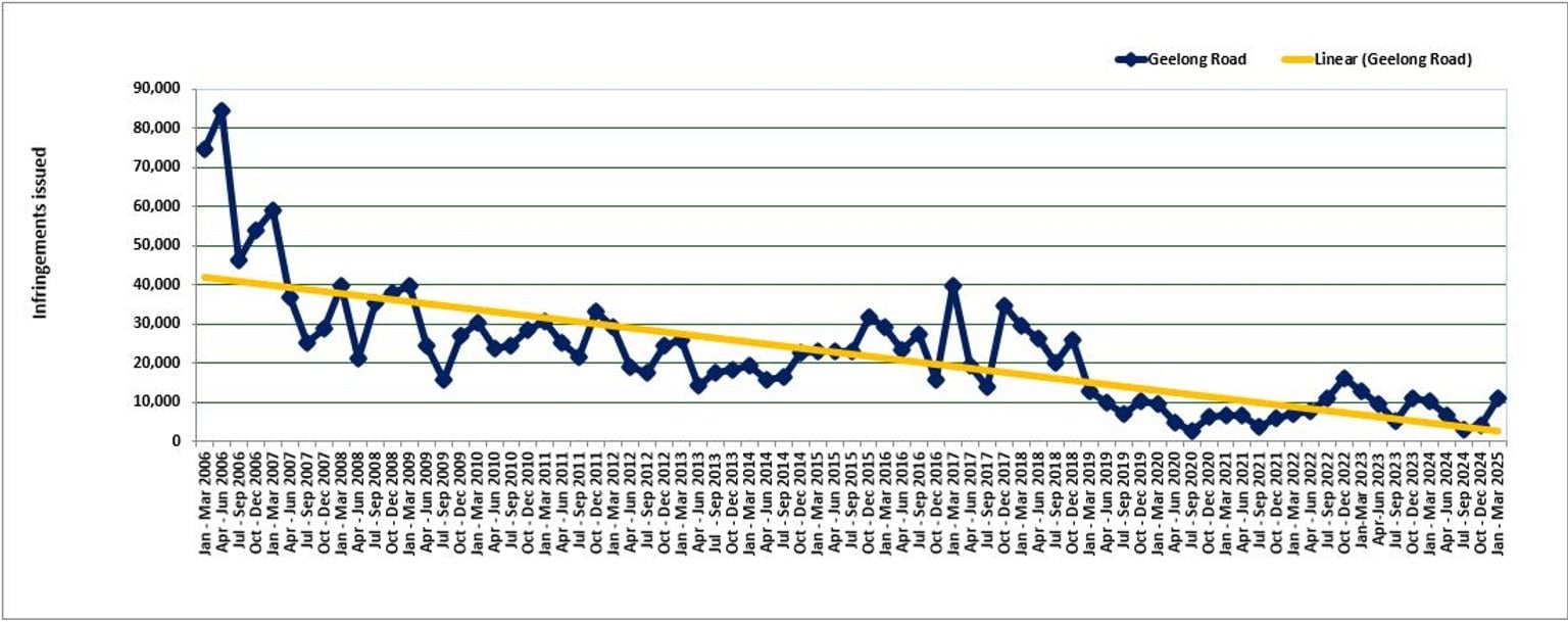 Geelong Road - trends in fines - January 2006 to March 2025