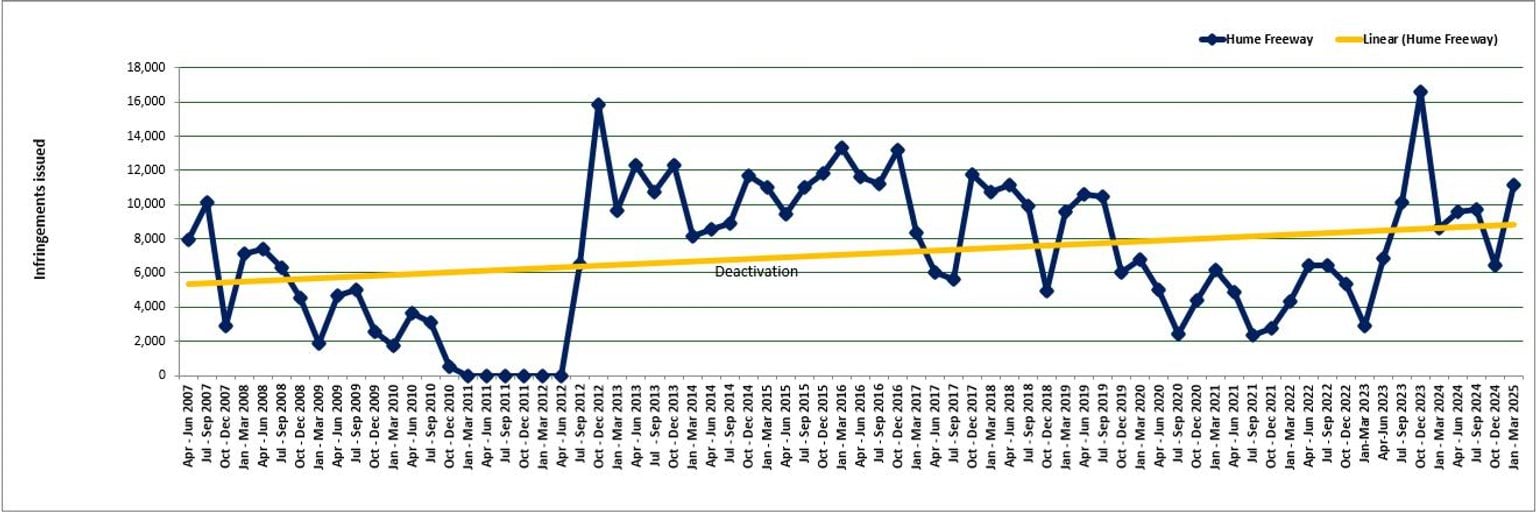 Trends in fines for Hume Freeway - April 2007 to March 2025