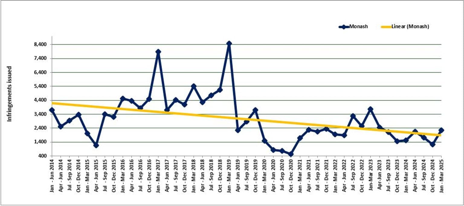 Monash Freeway - trends in fines - January 2014 to March 2025