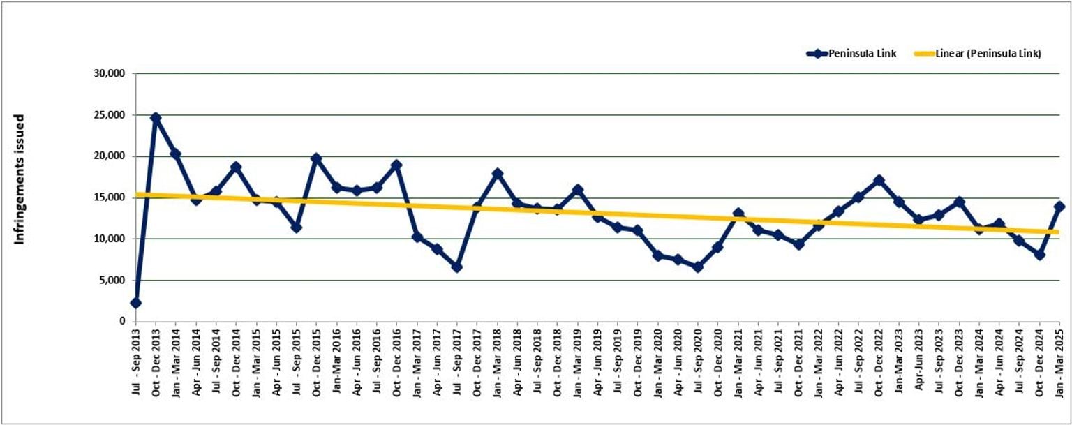 Peninsula Link - trends in fines - July 2013 to March 2025
