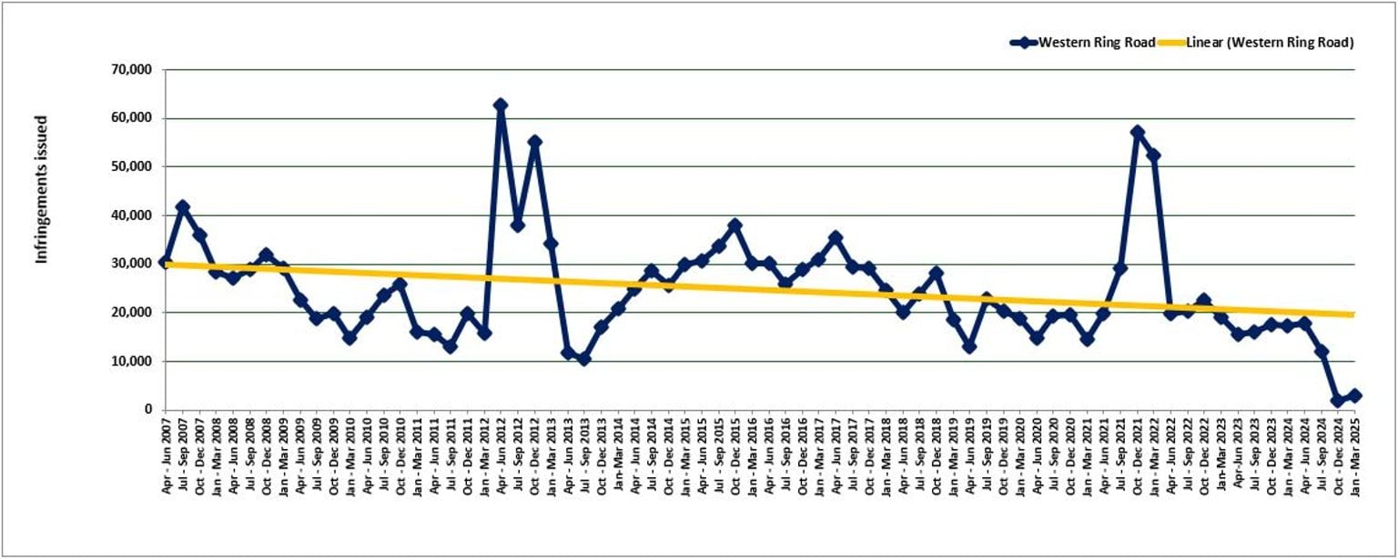 Western Ring Road - trends in fines - April 2007 to March 2025
