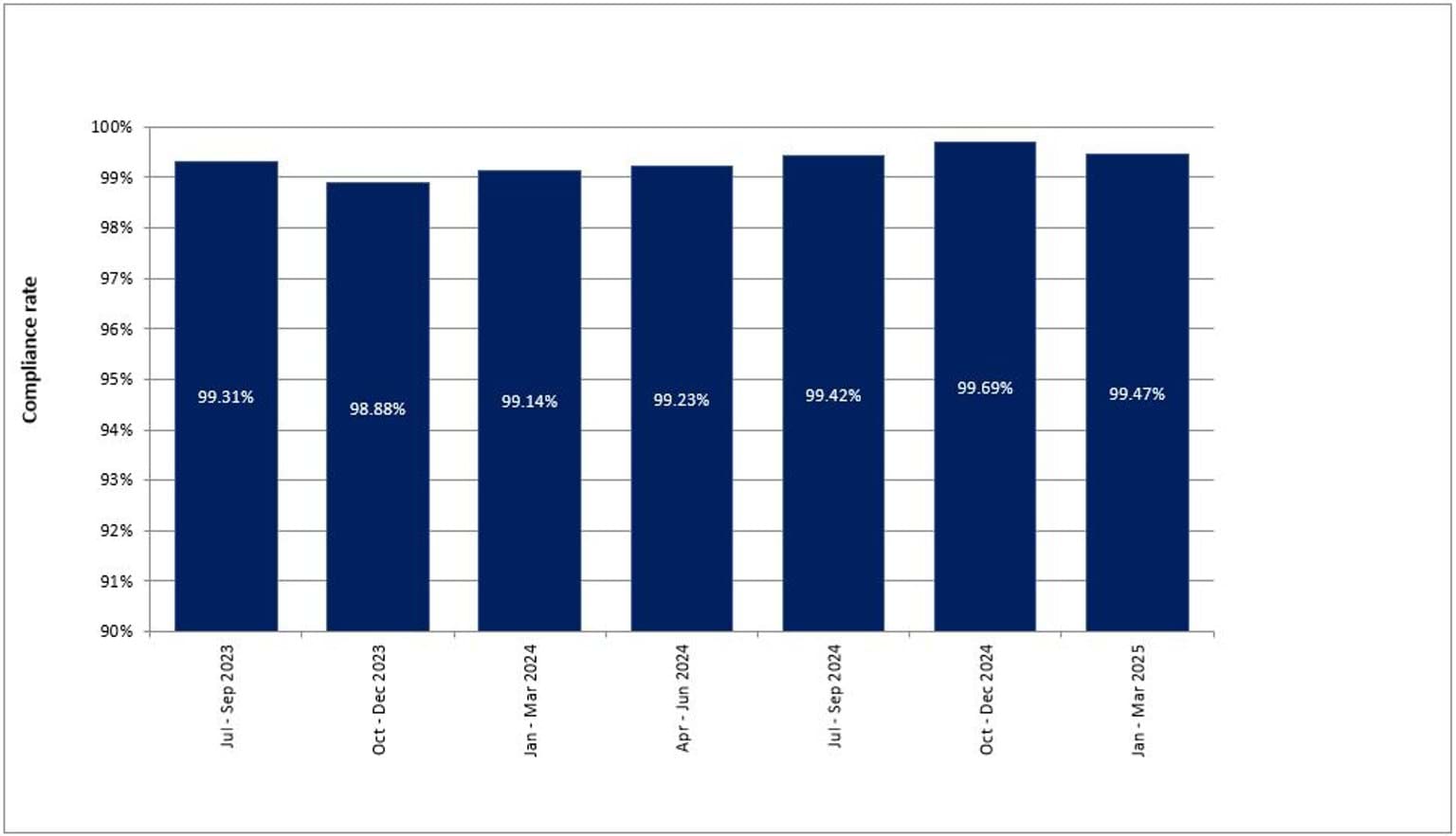 Mobile camera compliance rates from July 2023 to March 2025