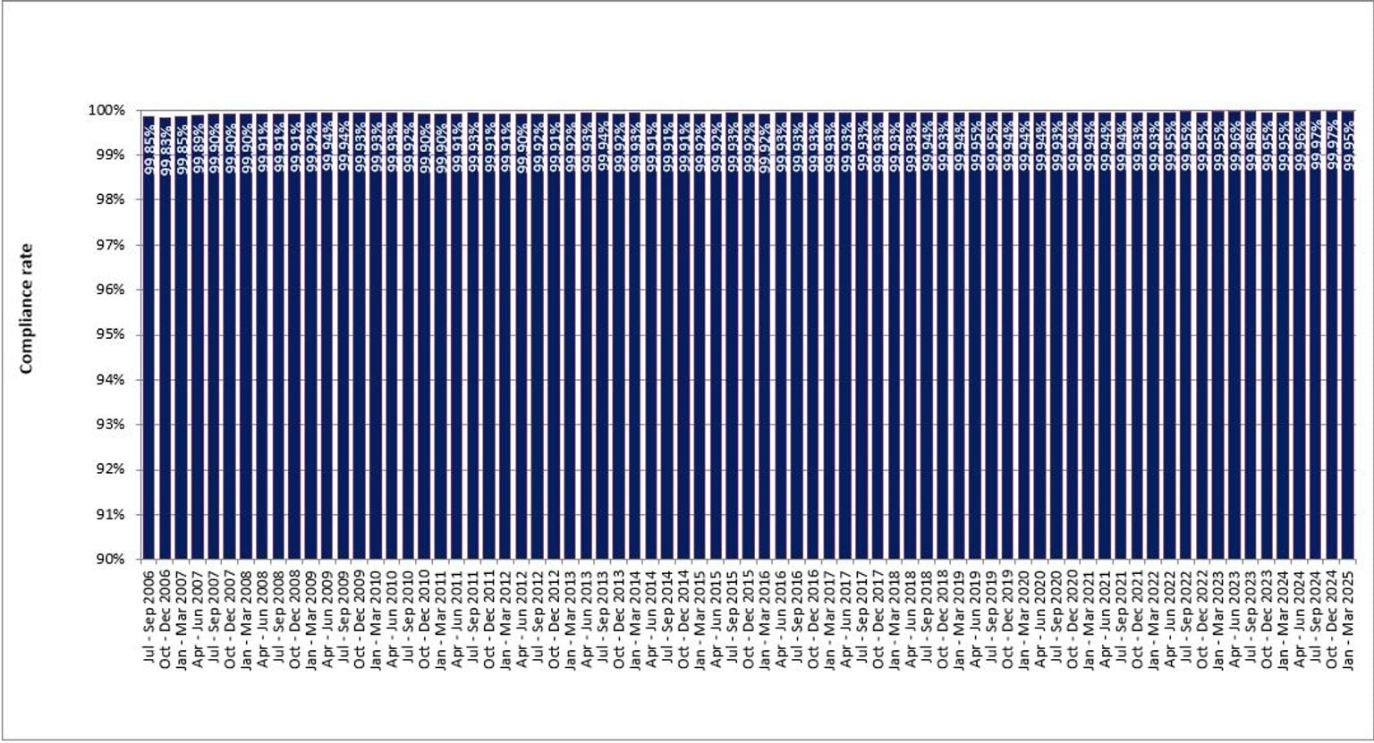 Fixed camera compliance rates from July 2006 to March 2025