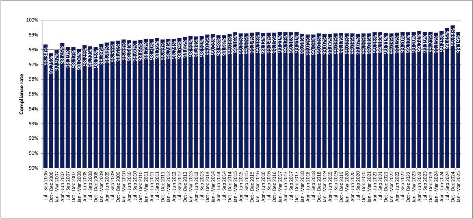 Mobile camera compliance rates from July 2006 to March 2025