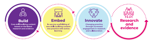 Infographic with text from Build, Embed, Innovate, Research and evidence as mentioned above.