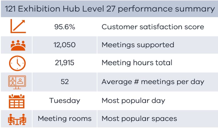 Hub performance