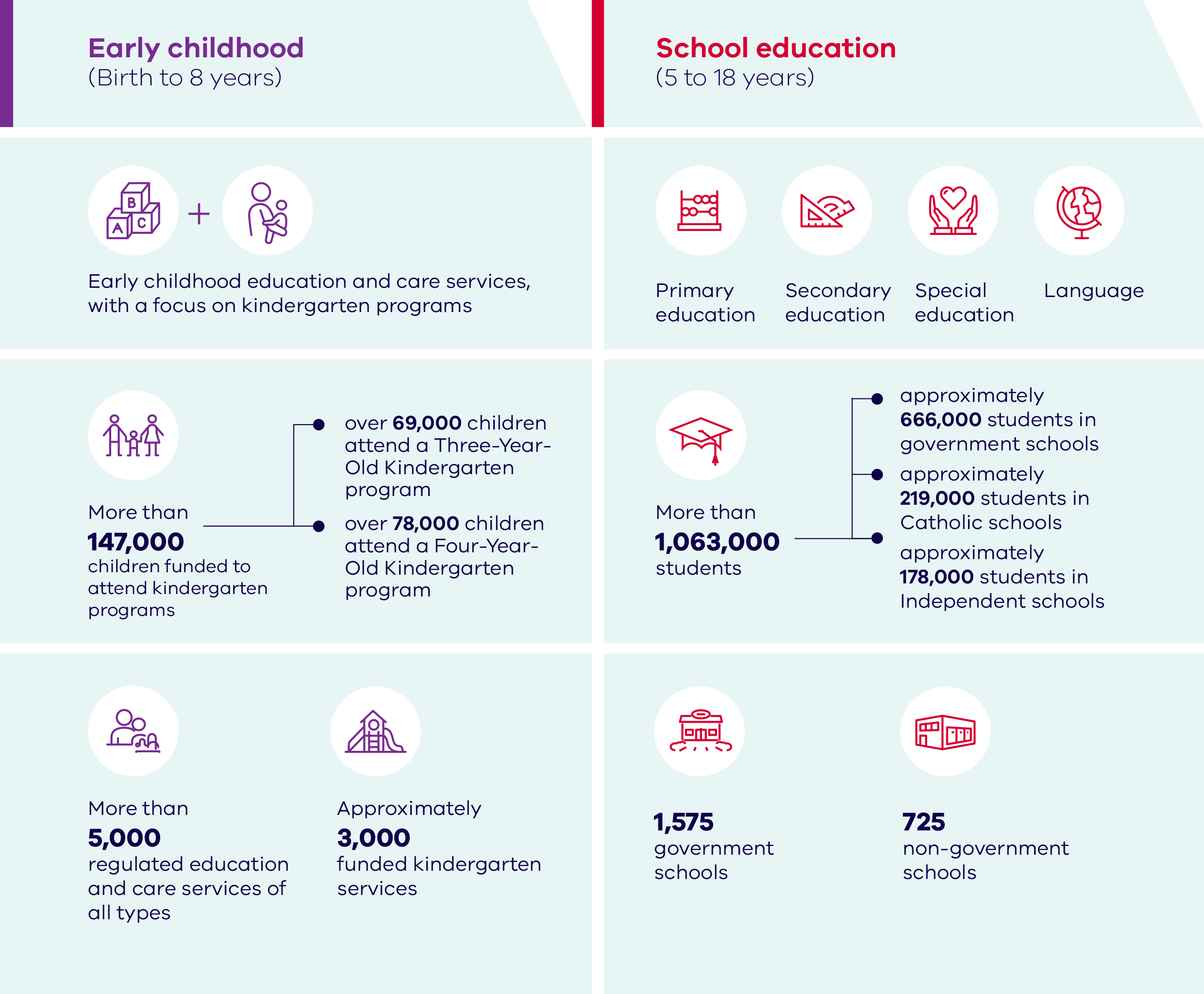 A visual representation of the department’s Early childhood and School education statistics, as shown under the ‘What we do’ heading. 