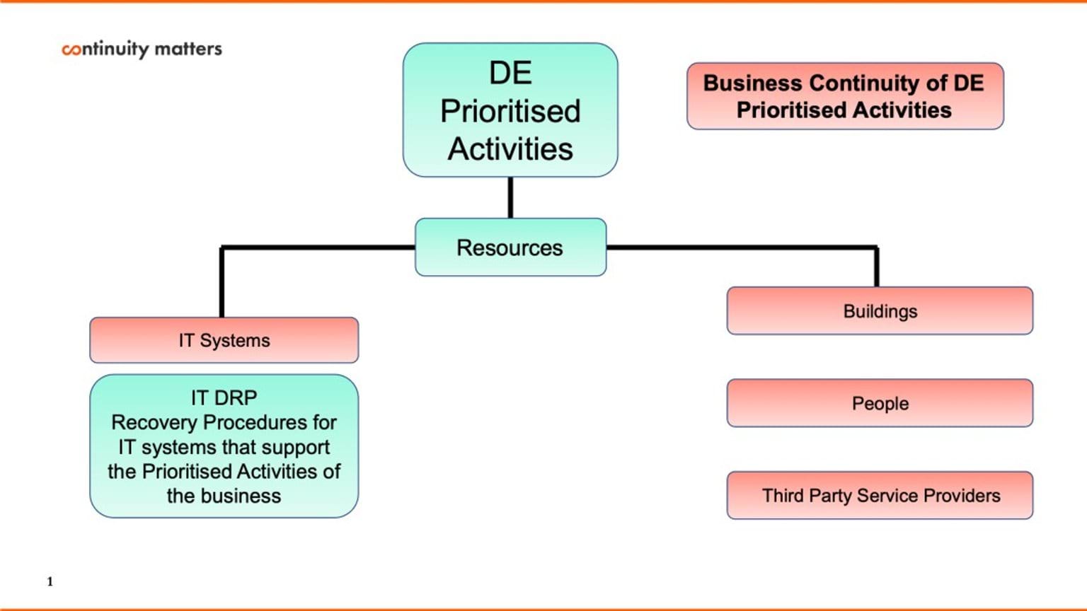 DE Prioritised Activities as described below