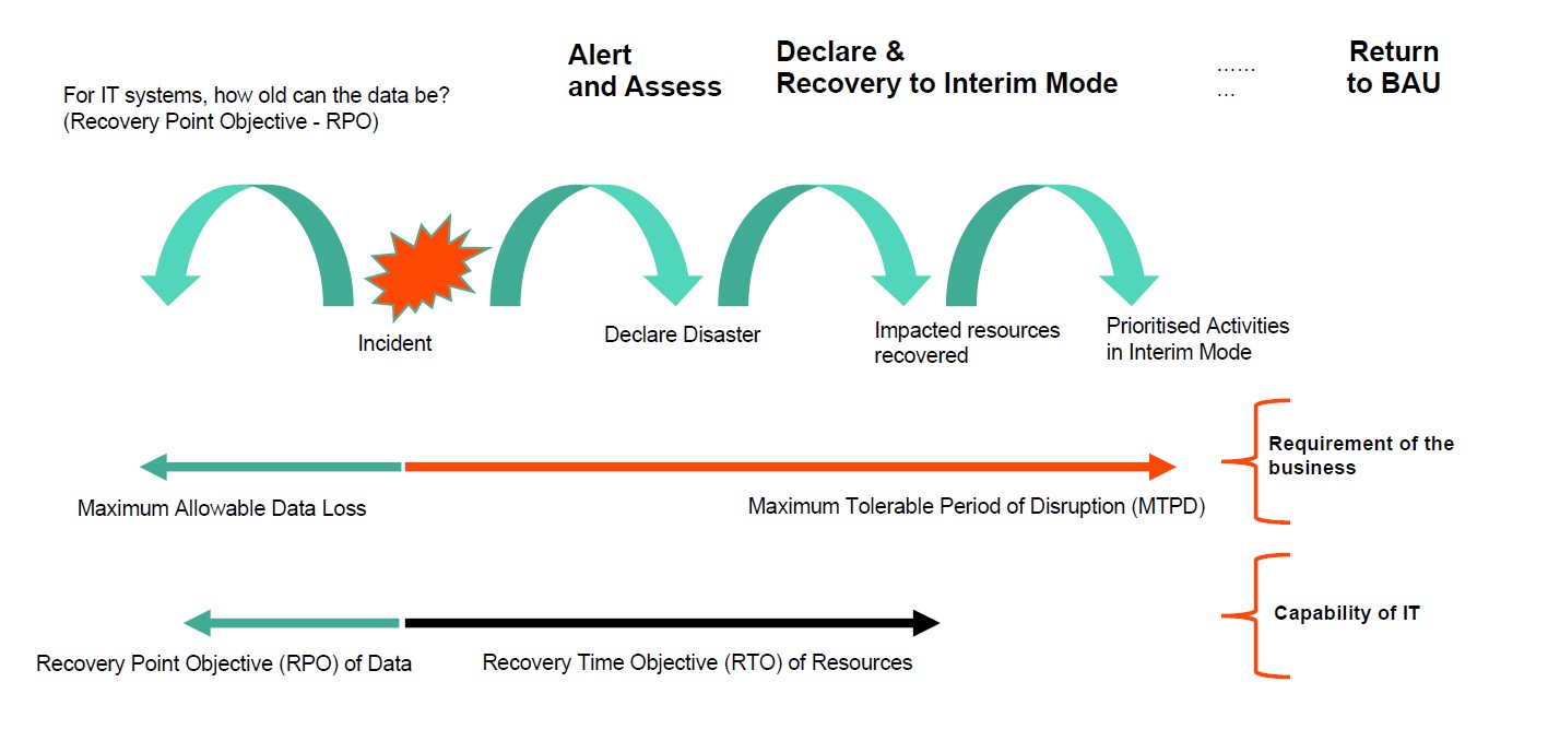 Timeline of a crisis see detailed long description below