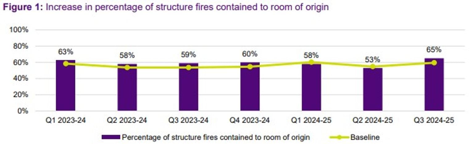 FSIM - 2024_5 - Q3 - Figure 1: Increase in percentage of structure fires contained to room of origin