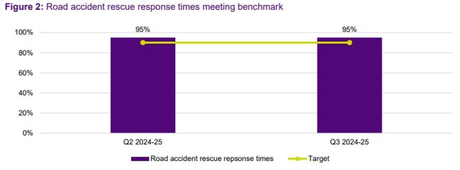 FSIM - 2024_5 - Q3 - Figure 2: Road accident rescue response times meeting benchmark