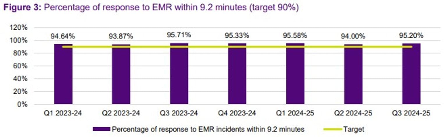 FSIM - 2024_5 - Q3 - Figure 3 - Percentage of response to EMR within 9.2 minutes (target 90%)